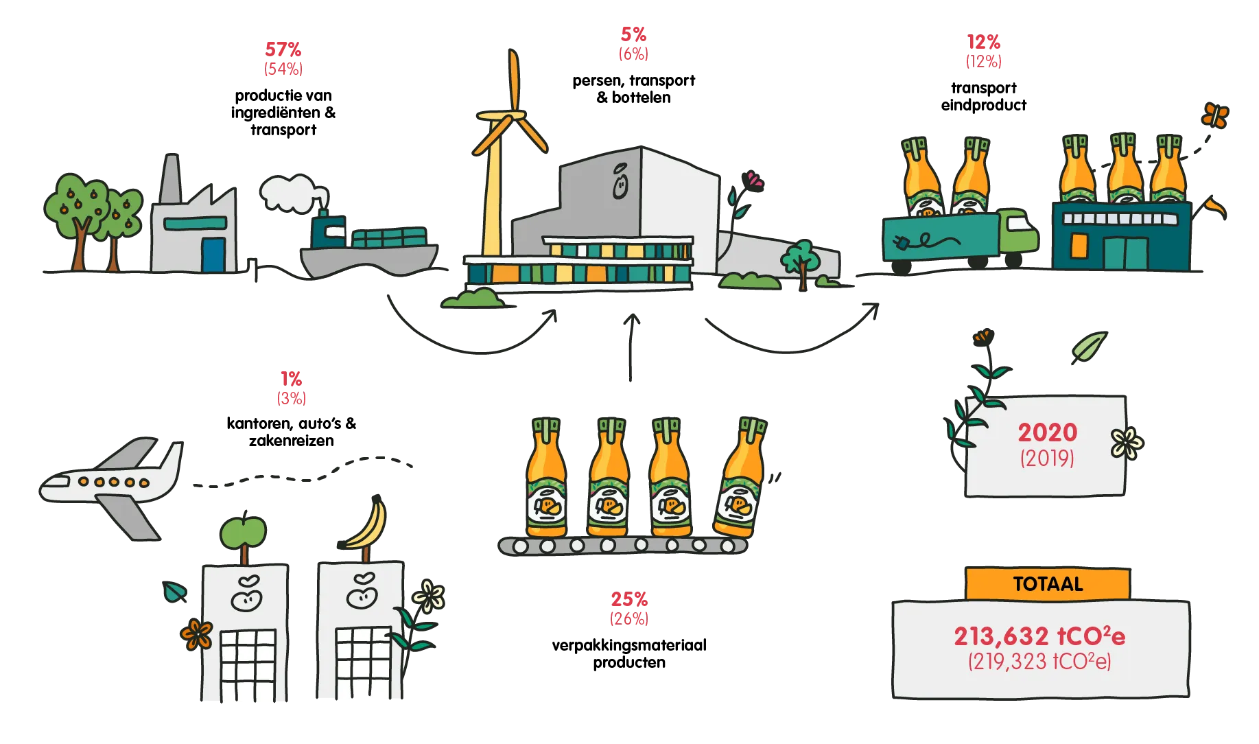 supply chain 